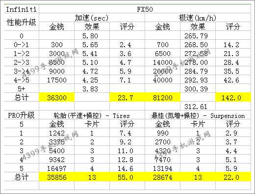 狂野飙车8英菲尼迪FX50改装技巧