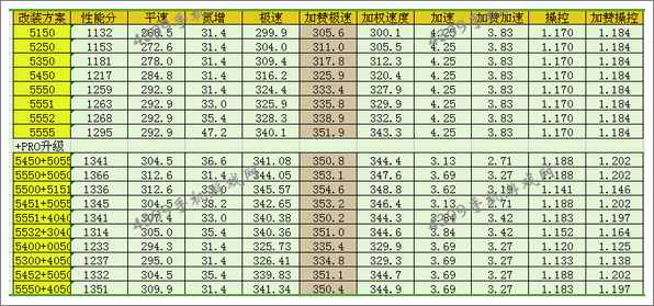 狂野飙车8英菲尼迪FX50改装方案推荐