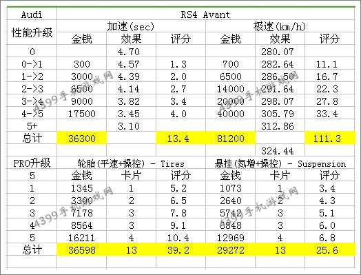 狂野飙车8C级车奥迪RS 4 Avant改装技巧