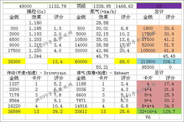 狂野飙车8C级车奥迪RS 4 Avant改装方法
