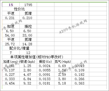 狂野飙车8C级车奥迪RS 4 Avant改装性能
