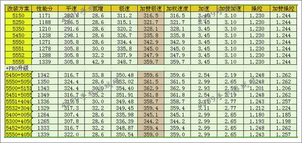 狂野飙车8C级车奥迪RS 4 Avant改装方案推荐