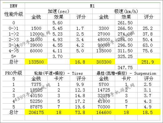 狂野飙车8宝马M1改装技巧