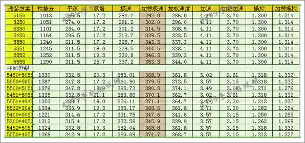 狂野飙车8宝马M1改装方案推荐