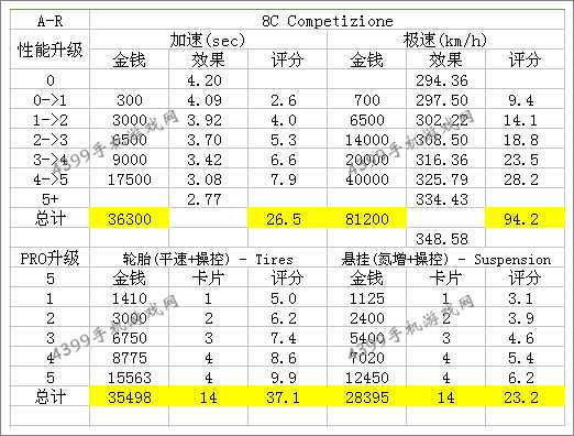狂野飙车8阿尔法罗密欧8C改装大全
