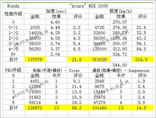 狂野飙车8讴歌NSX2005改装攻略
