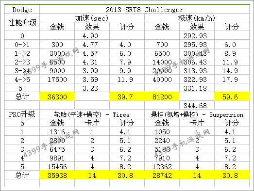 狂野飙车8C级车道奇挑战者SRT8