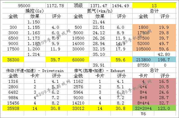 狂野飙车8C级车道奇挑战者SRT8改装技巧