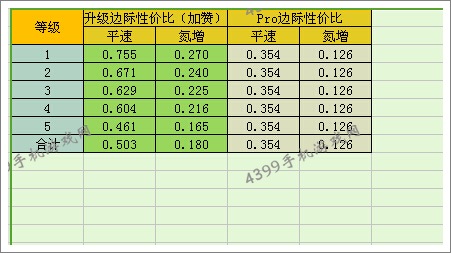 狂野飙车8C级车道奇挑战者SRT8改装性价比