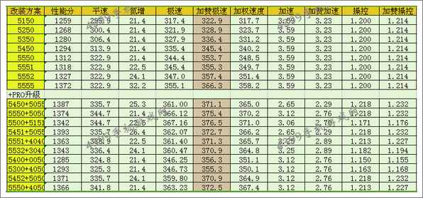 狂野飙车8C级车道奇挑战者SRT8改装推荐