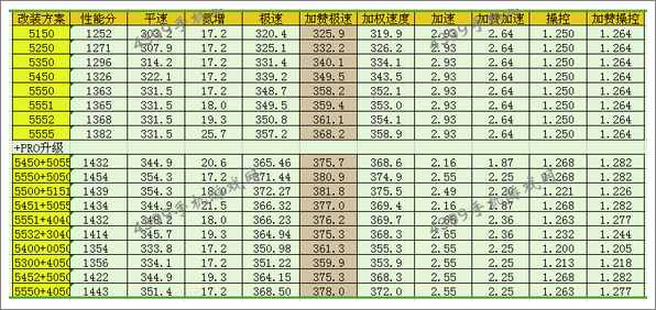 狂野飙车8C级车捷豹超跑改装方案推荐