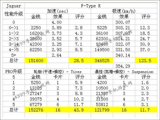 狂野飙车8C级车捷豹超跑改装性能
