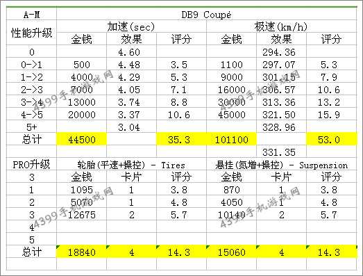 狂野飙车8阿斯顿马丁DB9改装技巧