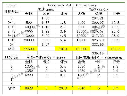 狂野飙车8B级车兰博基尼25周年纪念版改装技巧