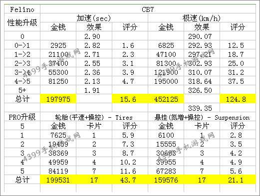 狂野飙车8Felino cB7改装攻略