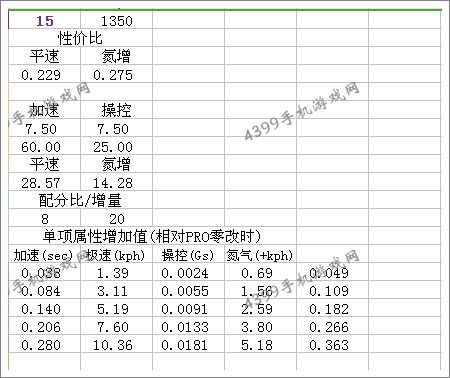 狂野飙车8Felino cB7改装技巧