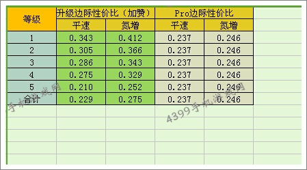 狂野飙车8Felino cB7改装性价比