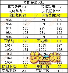 梦幻西游手游失心符降多少防