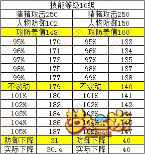 梦幻西游手游失心符降防计算