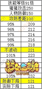 梦幻西游手游失心符降防效果