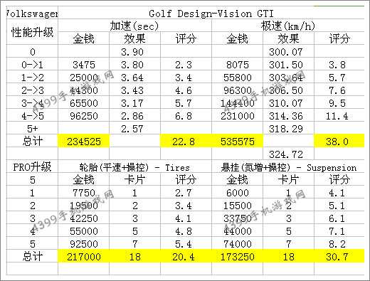 狂野飙车8高尔夫GTI改装方法