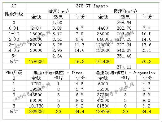 狂野飙车8AC378GTZ改装攻略