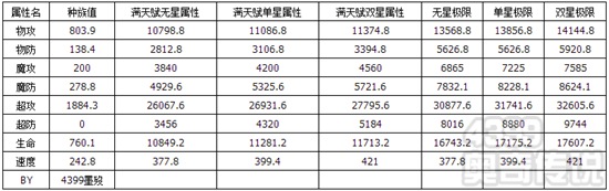 奥奇传说圣剑龙神强化解析 种族
