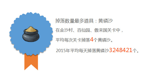 2015年洪荒大劫篇那些令人瞠目结舌的数据