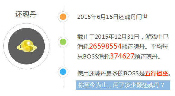 2015年洪荒大劫篇那些令人瞠目结舌的数据