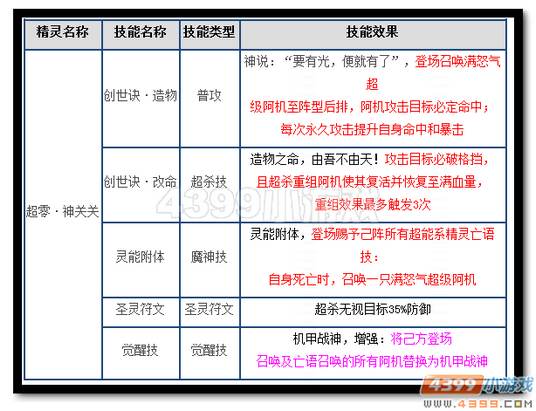热血精灵派超零·神关关技能 机甲战神登场