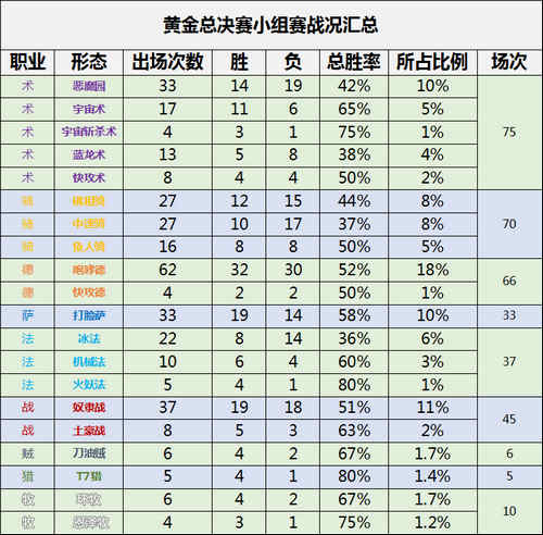 炉石传说黄金总决赛小组数据统计