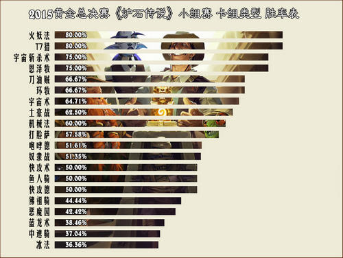 炉石传说黄金总决赛小组数据统计