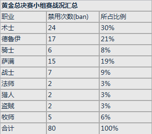 炉石传说黄金总决赛小组数据统计
