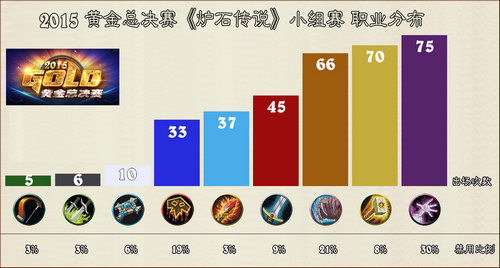 炉石传说黄金总决赛小组数据统计