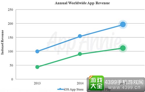 近三年Google Play与App Store的下载量对比