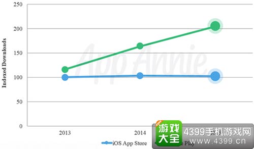 近三年Google Play与App Store的营收对比