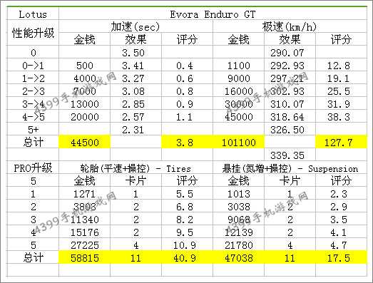 狂野飙车8B级车莲花Evora Enduro GT改装技巧