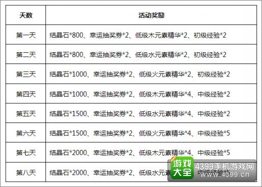 幻翼物语活动奖励