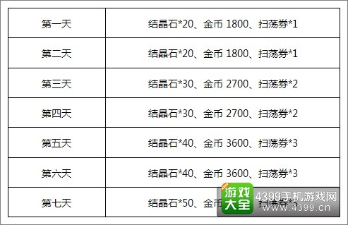 幻翼物语签到奖励