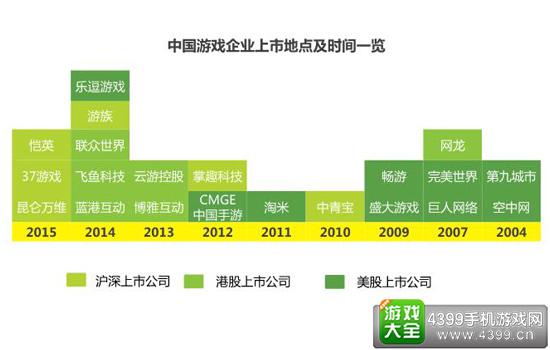 游戏企业上市
