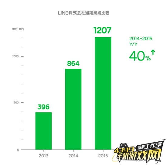 line第四季度财报