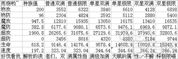 奥奇传说雨殇解析时间圣魂 种族值