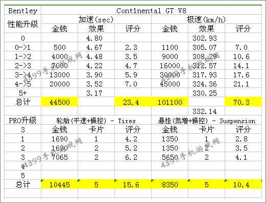 狂野飙车8B级车宾利Continental GT V8改装攻略