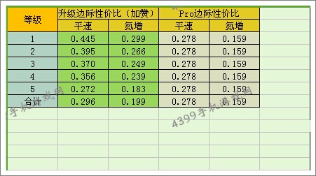 狂野飙车8法拉利Testarossa改装性价比