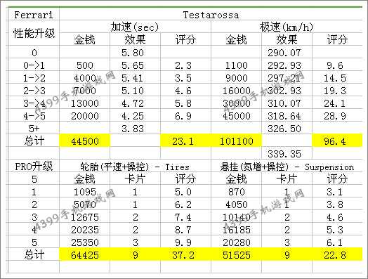 狂野飙车8法拉利Testarossa改装性能