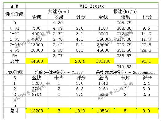 狂野飙车8阿斯顿马丁V12Zagato改装技巧