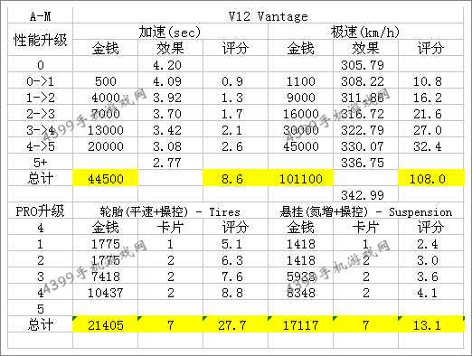 狂野飙车8B级车阿斯顿马丁V12Vantage改装技巧