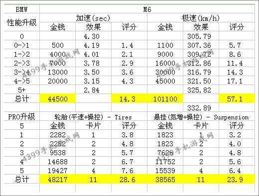 狂野飙车8B级车宝马M6改装技巧