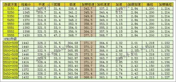 狂野飙车8B级车宝马M6改装方案