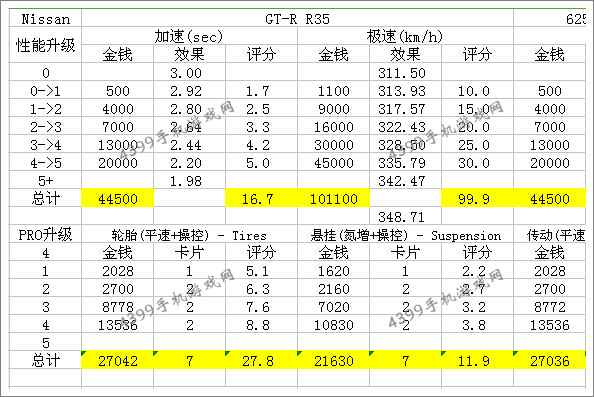 狂野飙车8B级车尼桑GTR35改装技巧